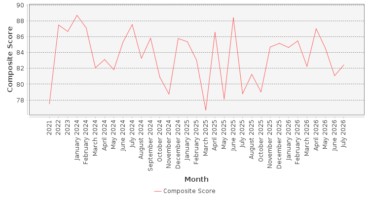 Composite score chart
