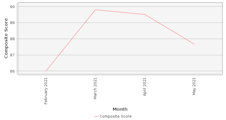 Composite score chart