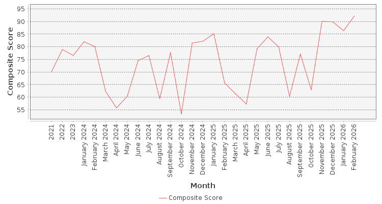 Composite score chart