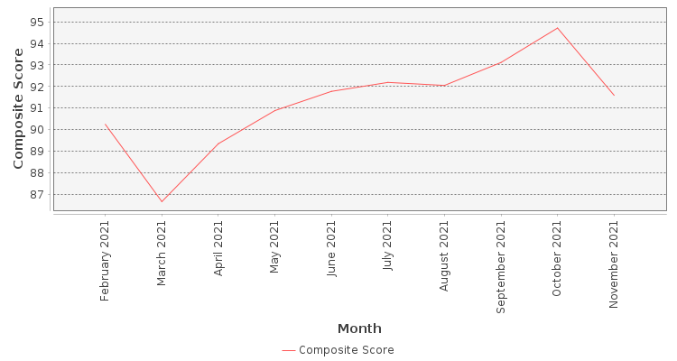 Composite score chart