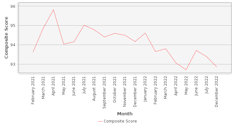 Composite score chart