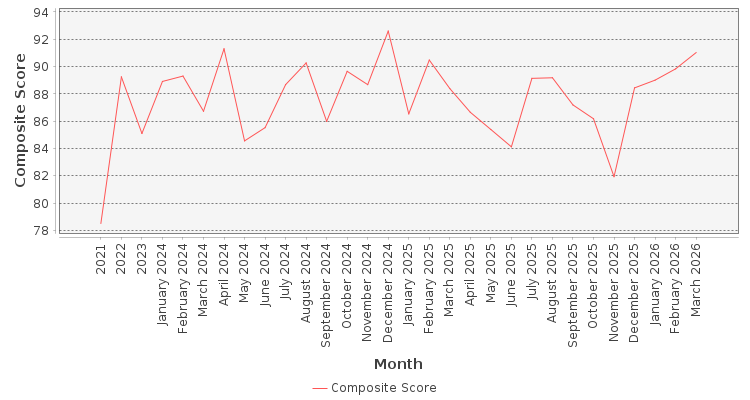 Composite score chart