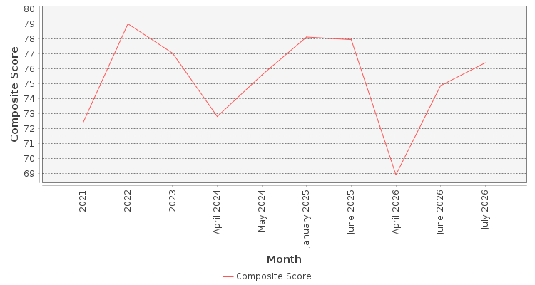 Composite score chart