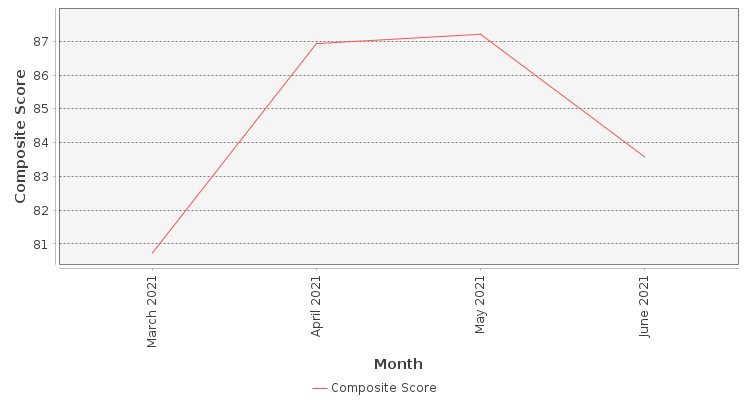 Composite score chart