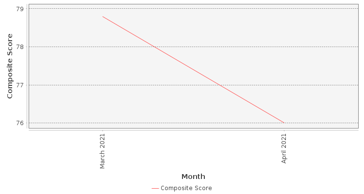Composite score chart
