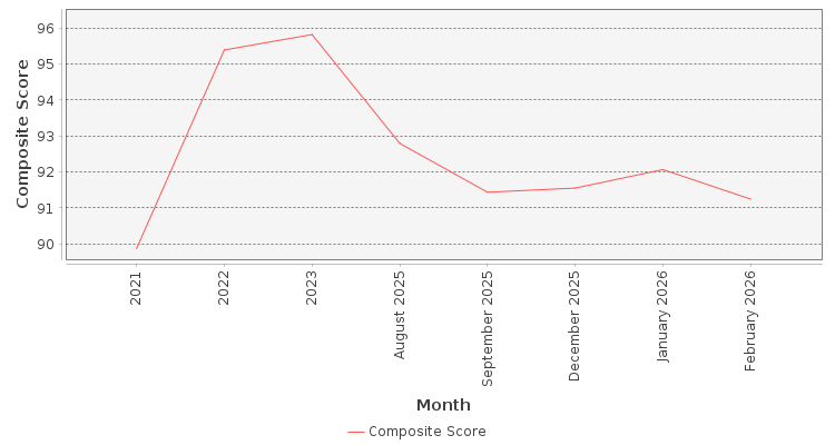 Composite score chart