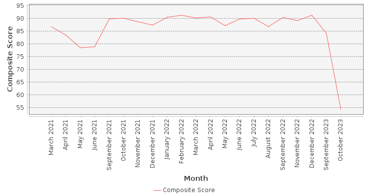 Composite score chart