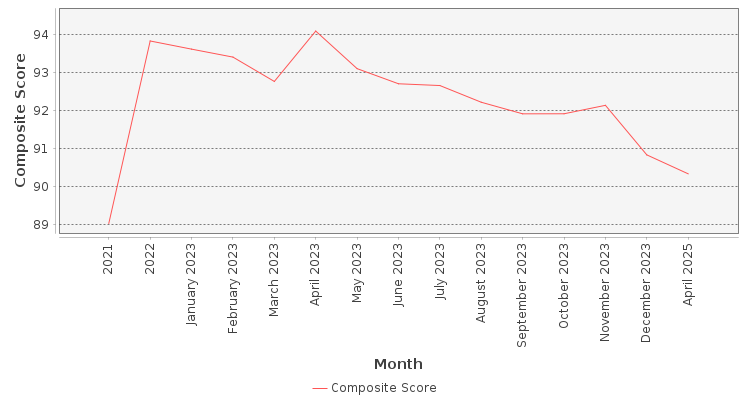 Composite score chart