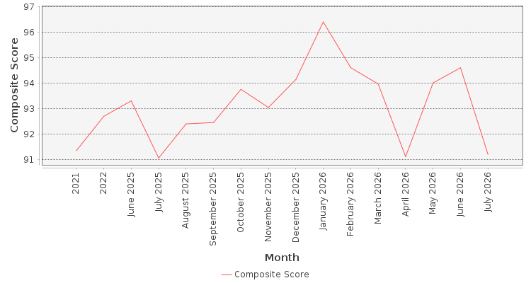 Composite score chart