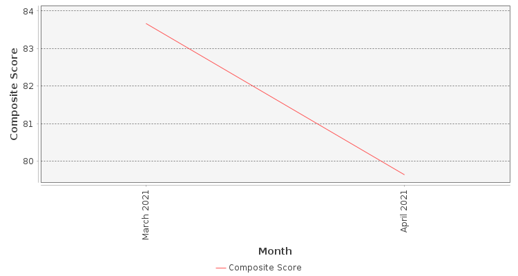Composite score chart