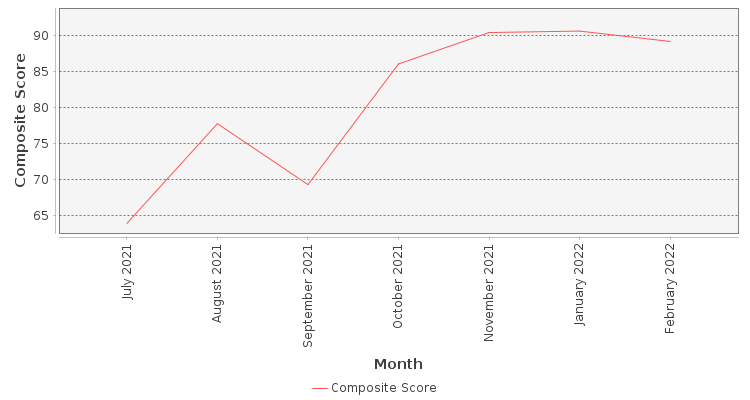Composite score chart