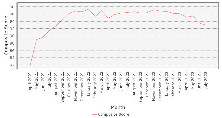 Composite score chart