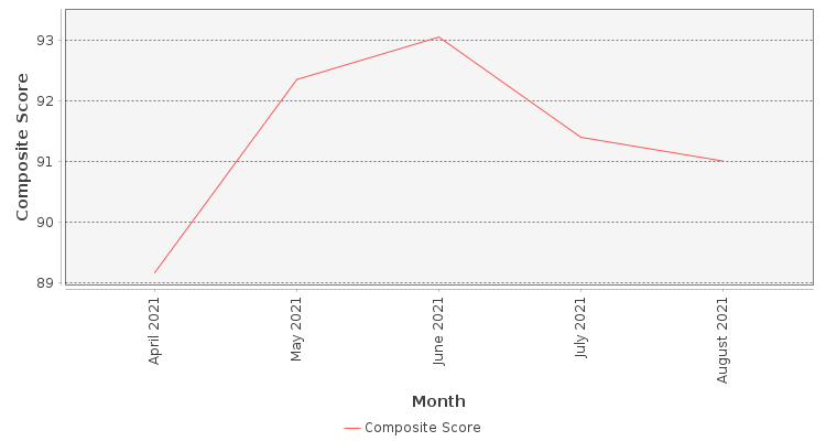 Composite score chart
