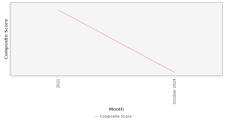 Composite score chart