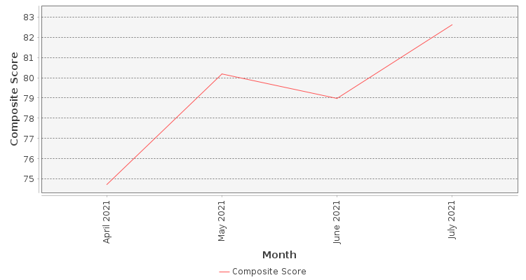 Composite score chart