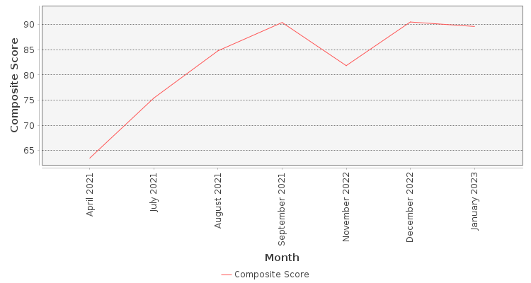 Composite score chart