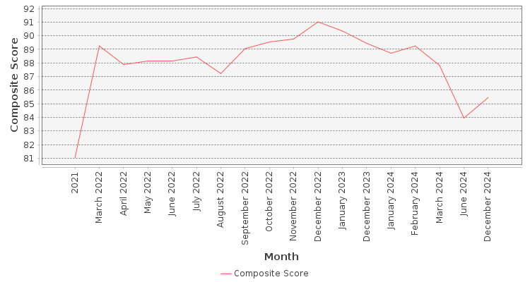 Composite score chart