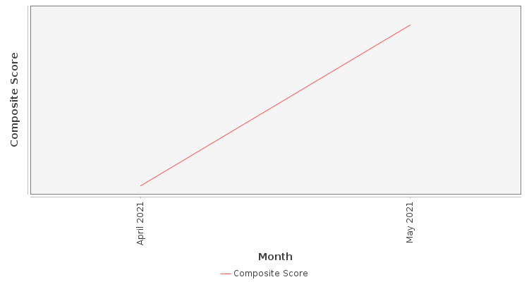 Composite score chart