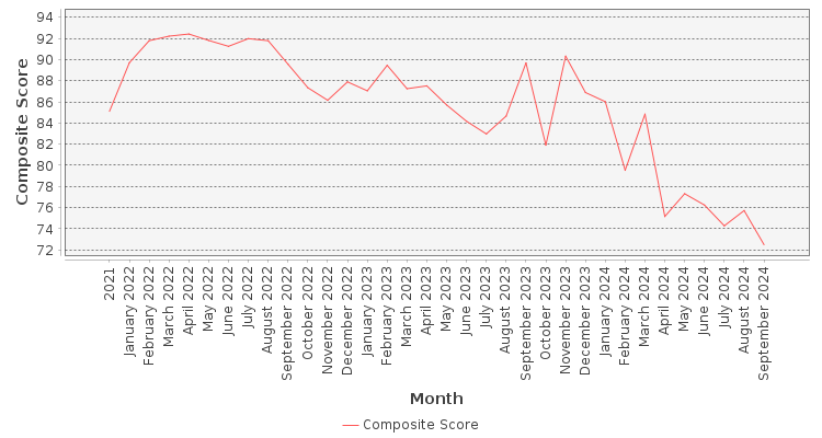 Composite score chart