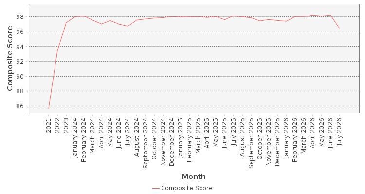 Composite score chart