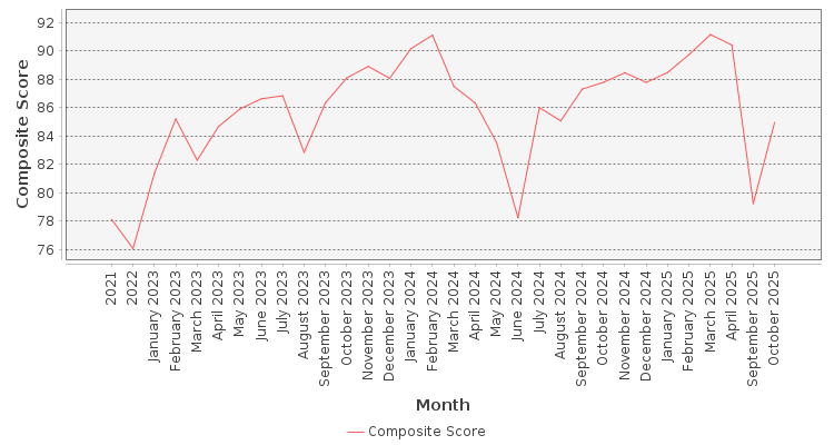 Composite score chart