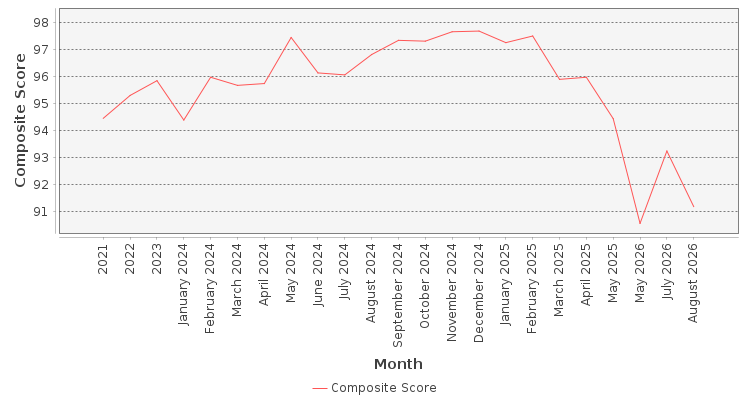 Composite score chart