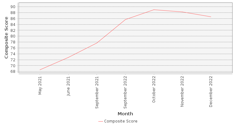 Composite score chart