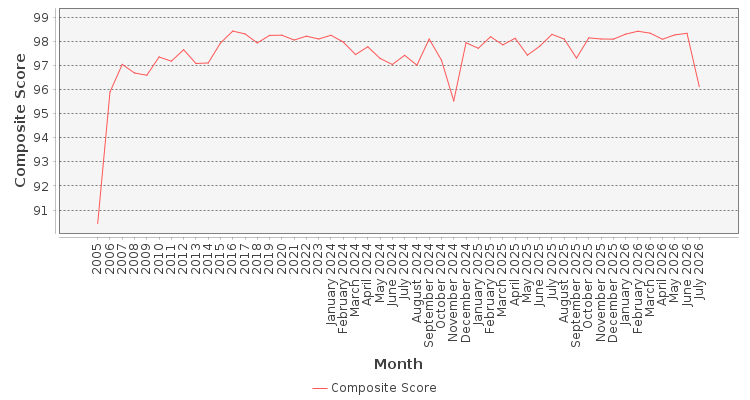 Composite score chart