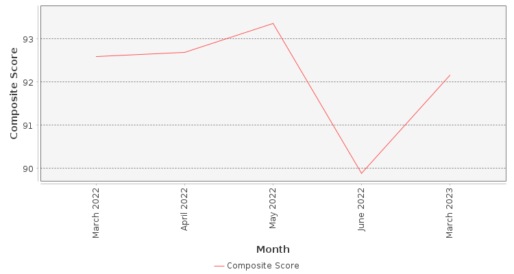 Composite score chart