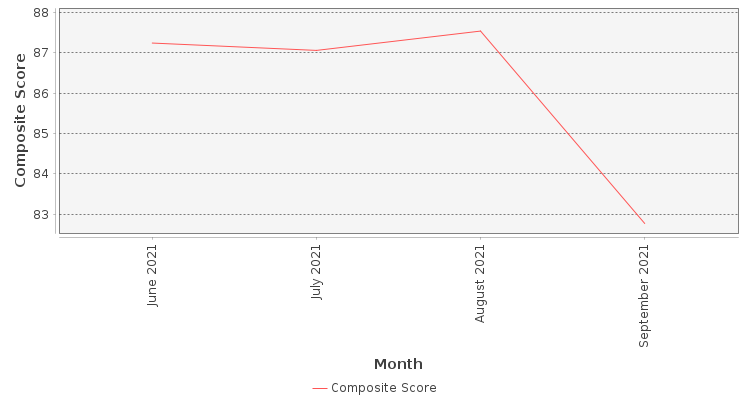 Composite score chart