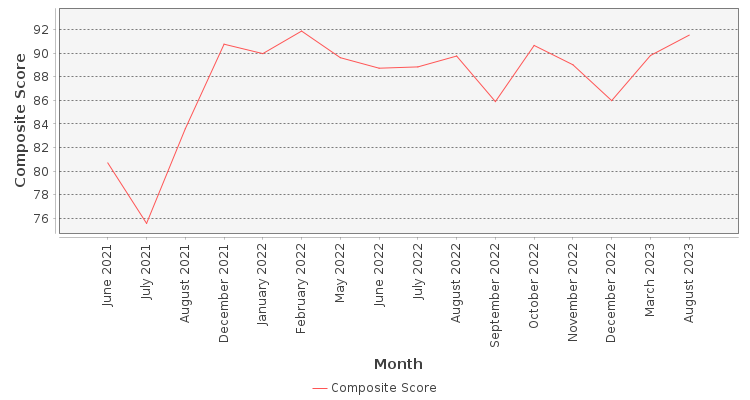 Composite score chart