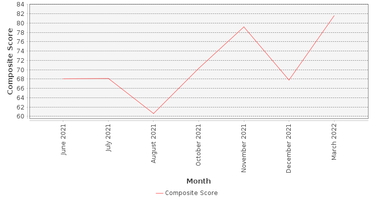 Composite score chart