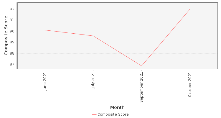 Composite score chart