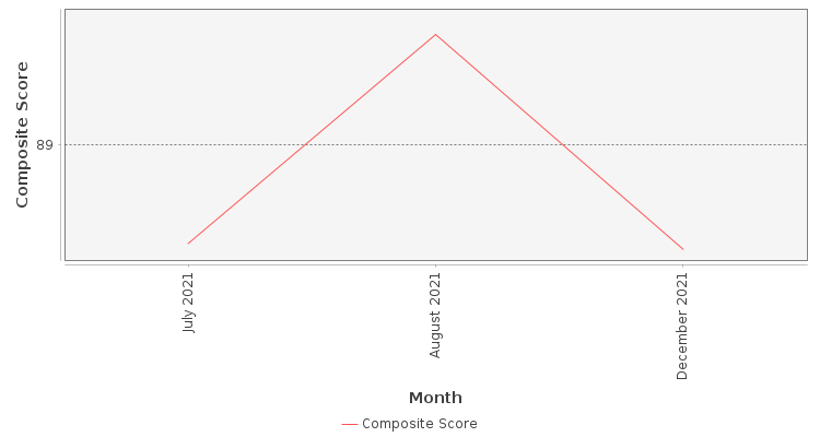 Composite score chart