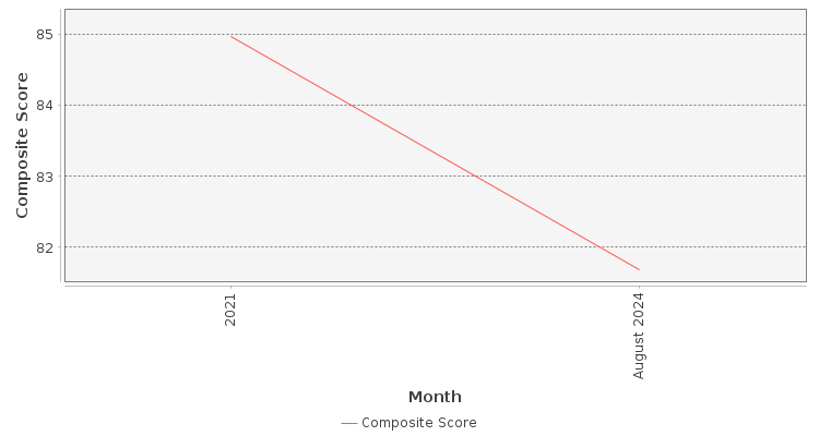 Composite score chart