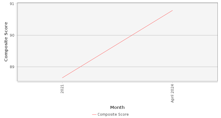 Composite score chart