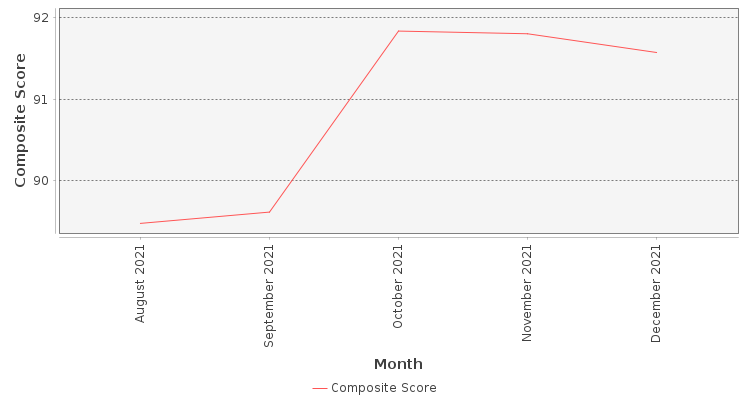Composite score chart