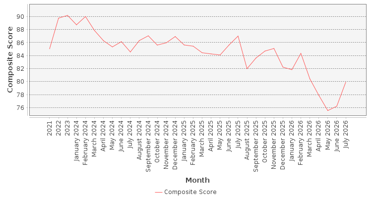 Composite score chart