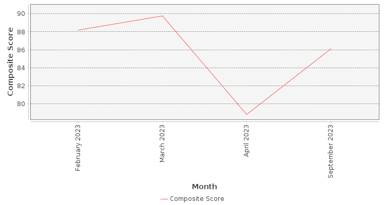Composite score chart