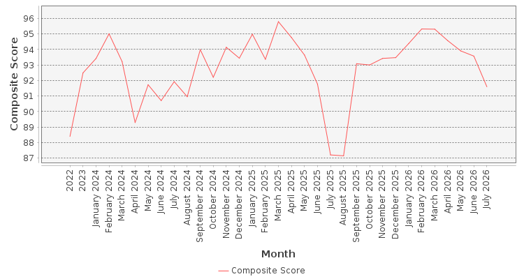 Composite score chart