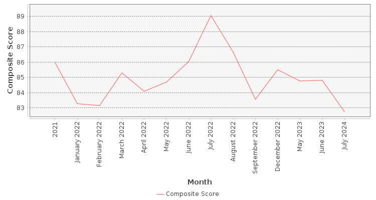 Composite score chart