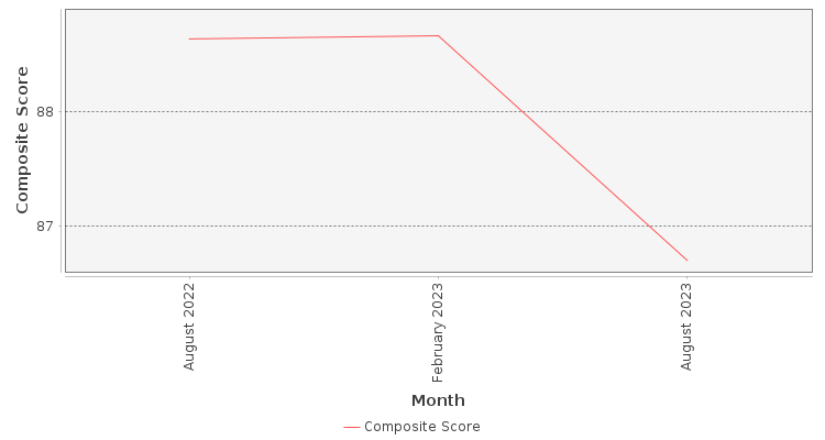 Composite score chart