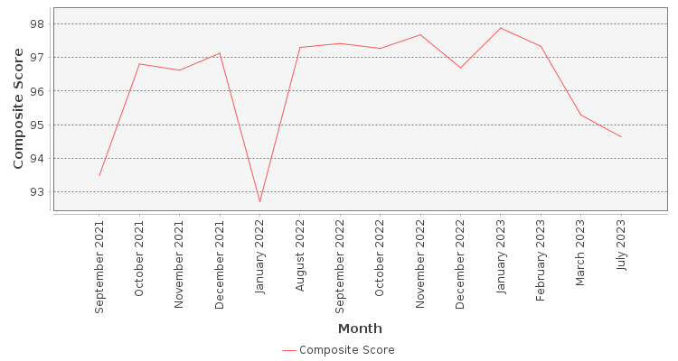Composite score chart