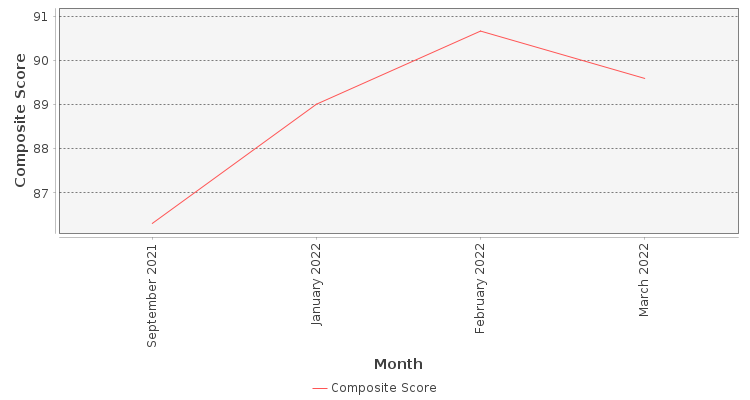 Composite score chart