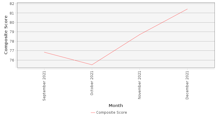 Composite score chart