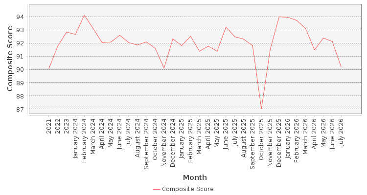 Composite score chart