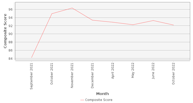 Composite score chart