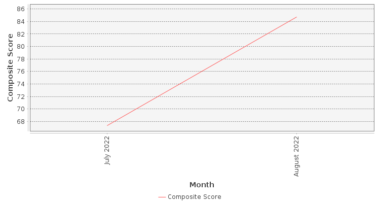 Composite score chart