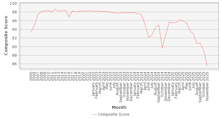 Composite score chart