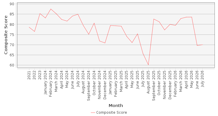 Composite score chart